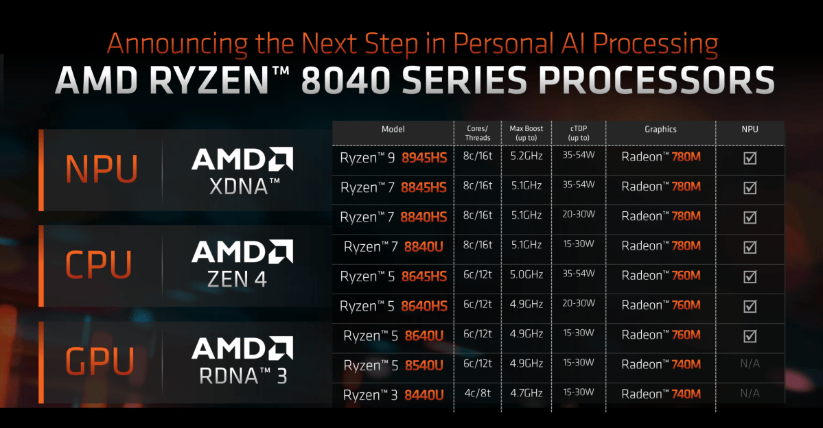 AMD Ryzen AI software perf Ryzen 8040