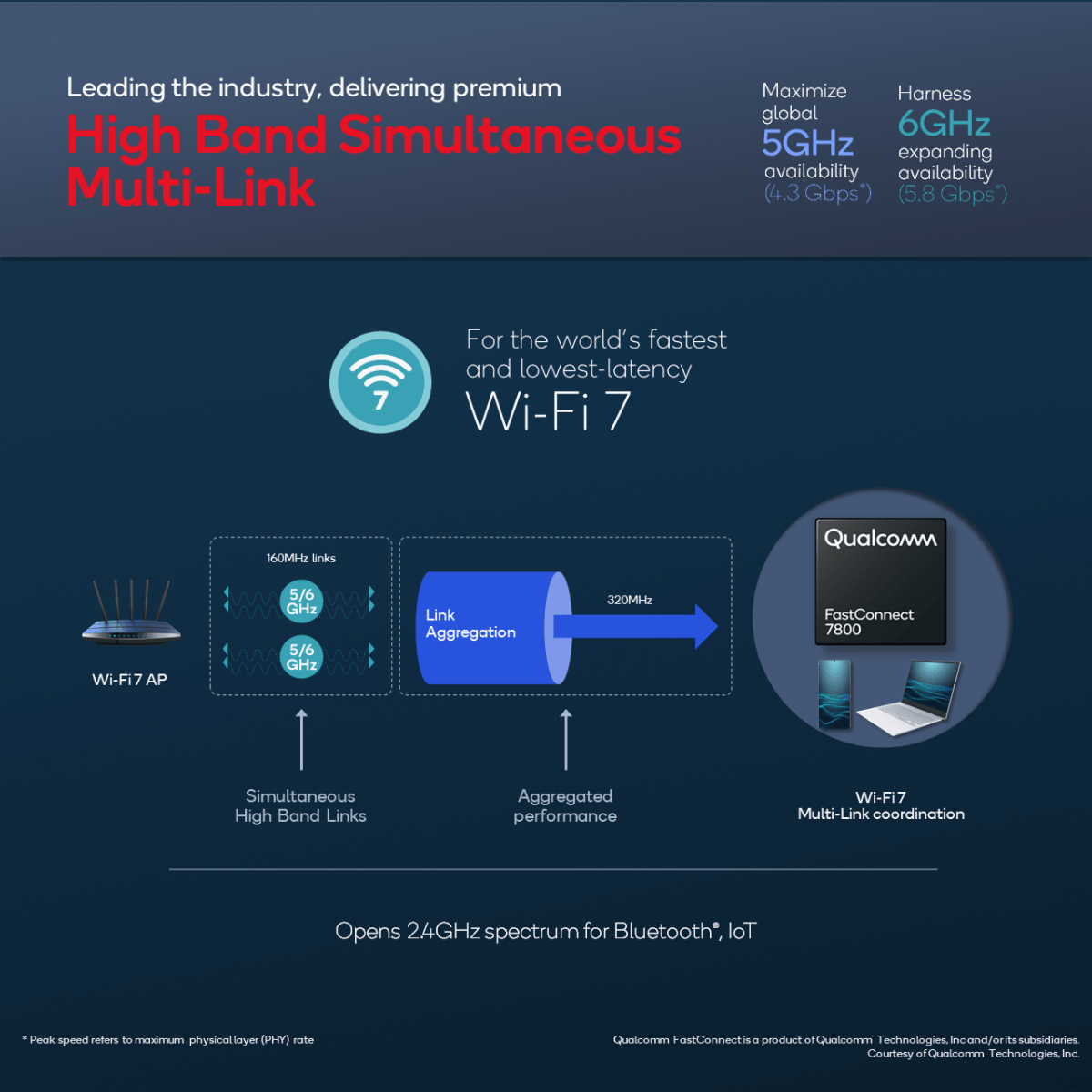 Qualcomm Wi-Fi 7 High-Band Simultaneous Multi-Link